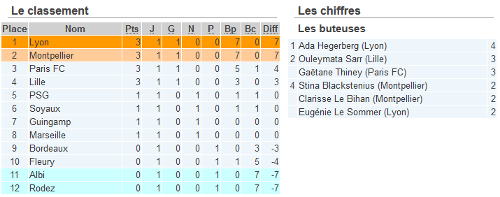 #D1F - J2 : MONTPELLIER leader après deux journées. Les résultats...