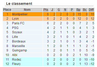 #D1F - J2 : MONTPELLIER déroule, PARIS FC et SOYAUX confirment, BORDEAUX rebondit