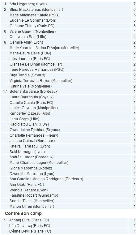 #D1F - J3 : Classement des buteuses : Ada HEGERBERG continue sa course en tête