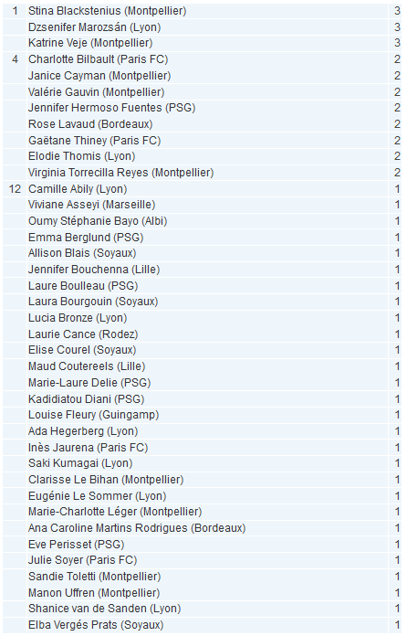 #D1F - J1 : Classement des passeuses : un trio en tête