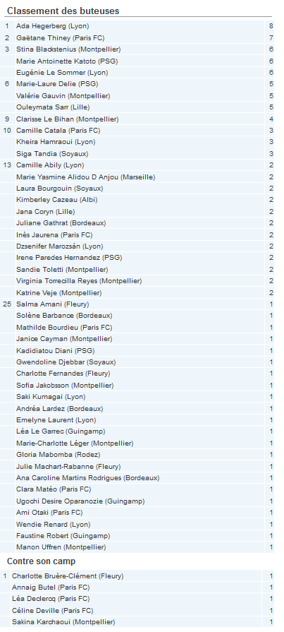#D1F - Le classement des buteuses avant la 6e journée