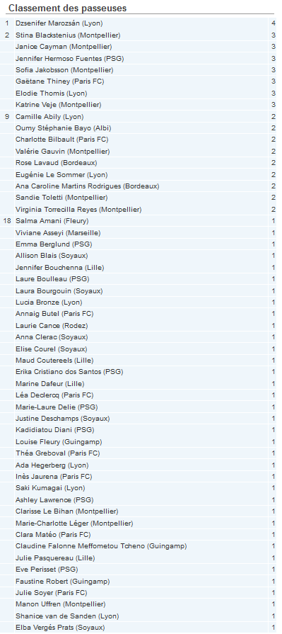 #D1F - Le classement des passeuses avant la 6e journée