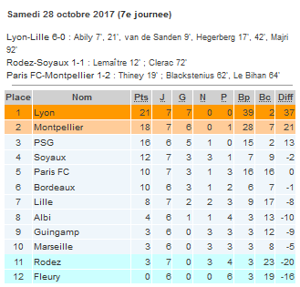 #D1F - J7 : Résumés de samedi : MONTPELLIER renversant, LYON assure en première, RODEZ et SOYAUX dos à dos