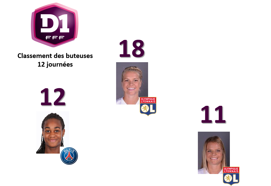 #D1F - J12 : Ada HEGERBERG en tête des buteuses à la trêve