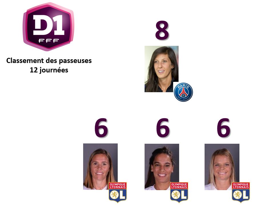#D1F - J12 : Jennifer HERMOSO maintient le cap chez les passeuses