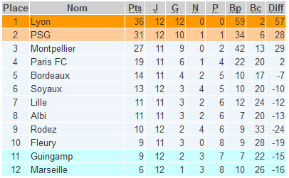 #D1F - Le point avant la reprise : Lyon tranquille, Guingamp et Marseille dans le dur