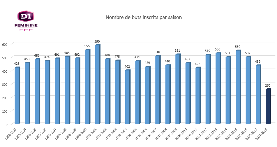#D1F - Sept buts en une journée, le record est tombé