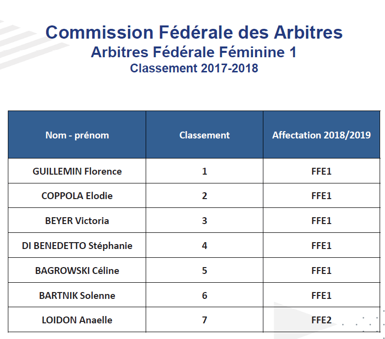 #D1F - Florence GUILLEMIN en tête du classement des arbitres