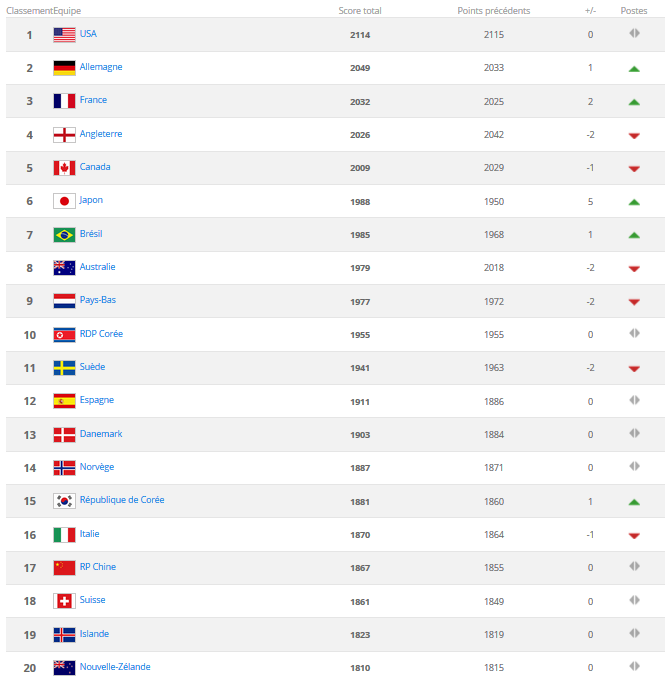 Classement FIFA - La FRANCE de retour sur le podium, le JAPON de retour dans le top 10