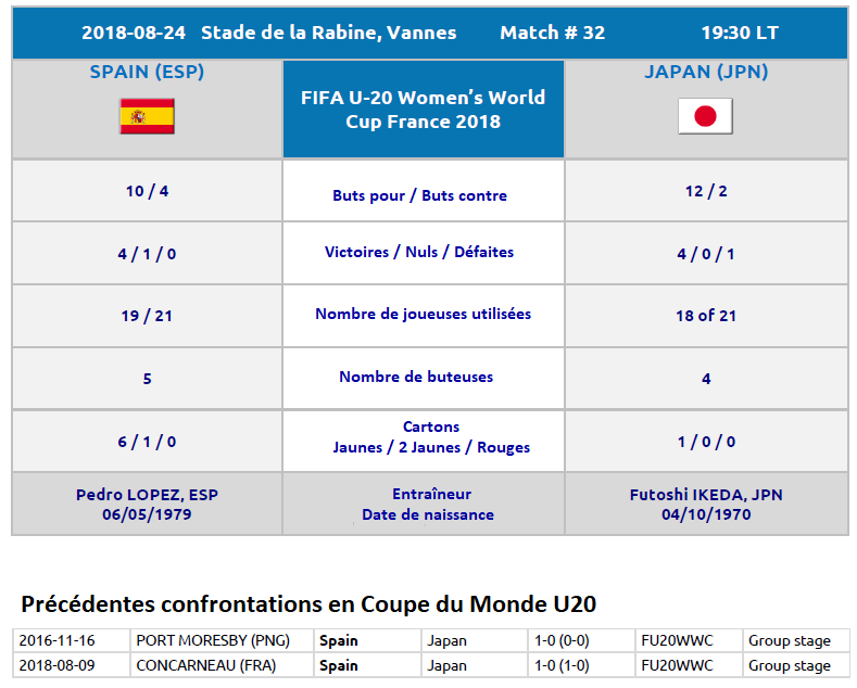 #U20WWC - Finale : Tiens donc, encore une revanche…