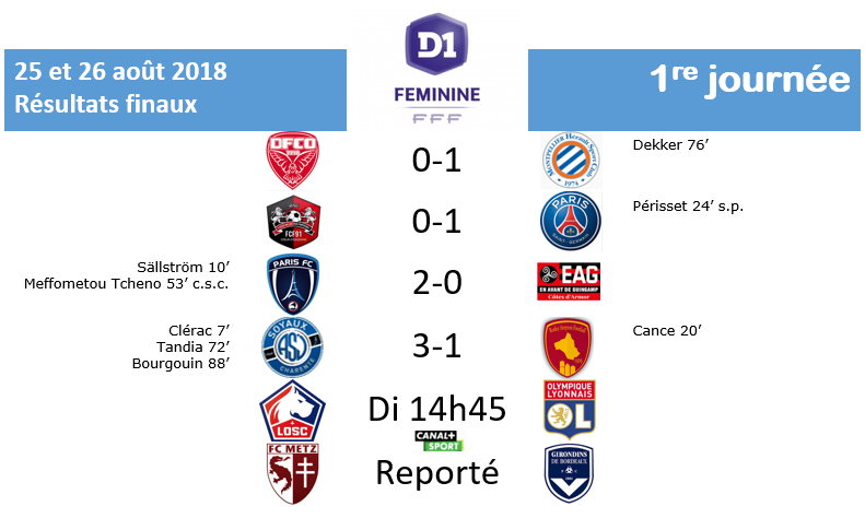 #D1F - J1 : SOYAUX et PFC devant, PSG et MONTPELLIER dans la difficulté