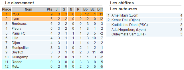 #D1F - LIVE J3 : GUINGAMP - LYON : 0-3 (terminé)