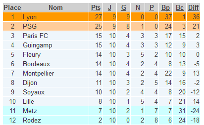 #D1F - LIVE J10 : LILLE - BORDEAUX : 0-2, MONTPELLIER - RODEZ : 5-0, PFC - METZ : 2-2, FLEURY - DIJON : 3-2, SOYAUX - GUINGAMP : 1-1