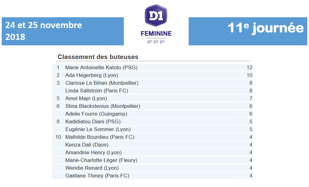 #D1F - J11 : Le résumé de la journée. METZ sort de la zone de relégation, MONTPELLIER de retour dans le top4 #D1F - J11 : Le résumé de la journée. METZ sort de la zone de relégation, MONTPELLIER de retour dans le top4