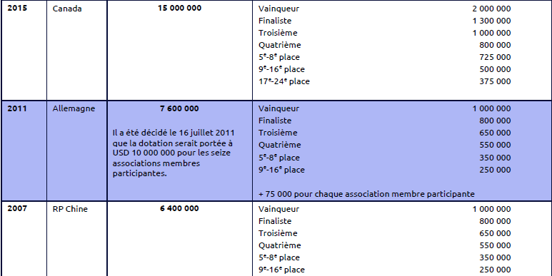 #FIFAWWC - Le détail des 50 millions de dollars de dotations