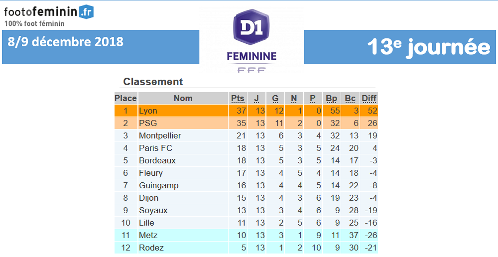 #D1F - J13 : PARIS FC - PSG : 1-3 (terminé)