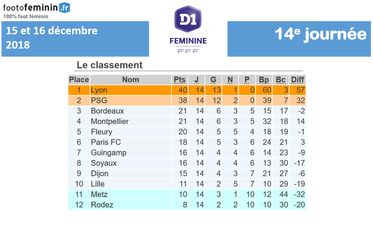 #D1F - LIVE J14 : Les détails des matchs : l'OL et le PSG accentuent leur avance