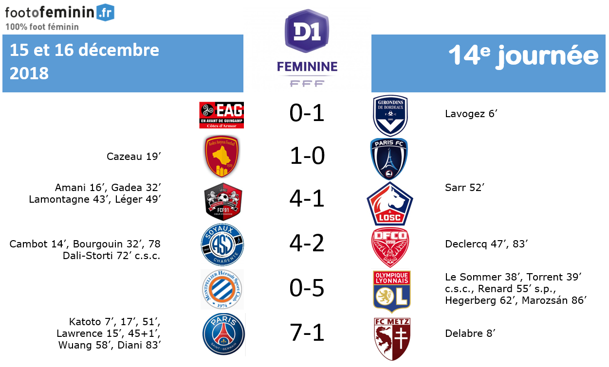 #D1F - LIVE J14 : Les détails des matchs : l'OL et le PSG accentuent leur avance