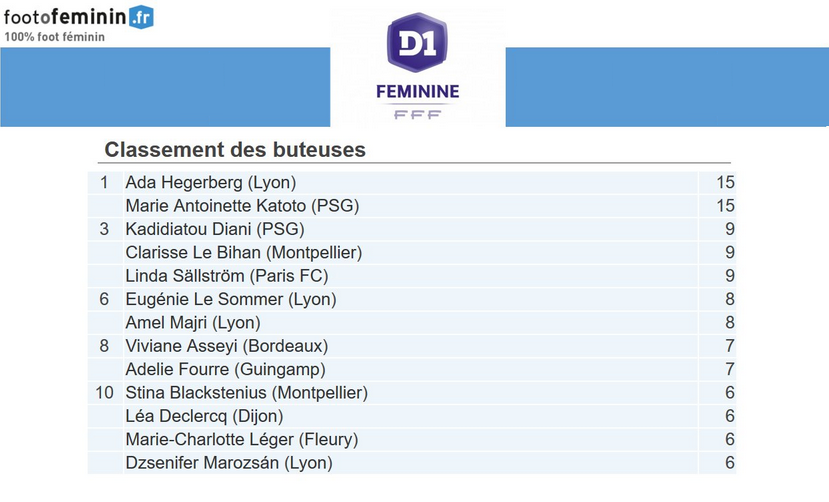 #D1F - J15 : Les groupes retenus pour la journée