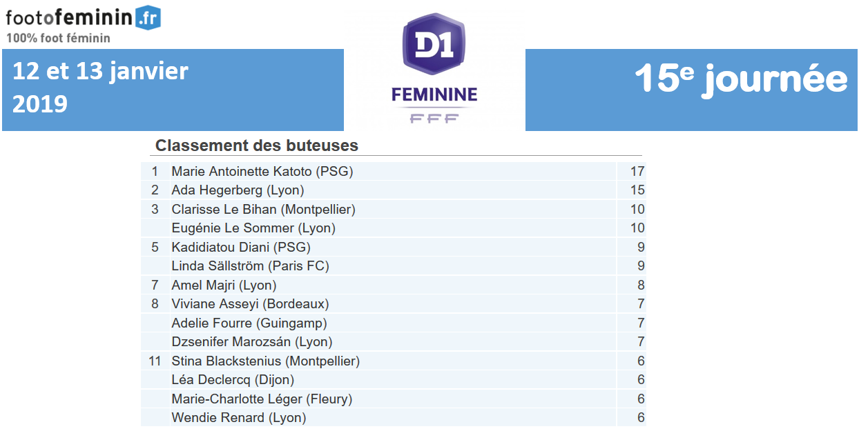 #D1F - J15 : KATOTO prend de l'avance au classement des buteuses, DIANI chez les passeuses