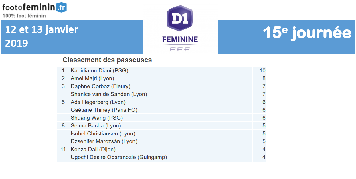 #D1F - J15 : KATOTO prend de l'avance au classement des buteuses, DIANI chez les passeuses