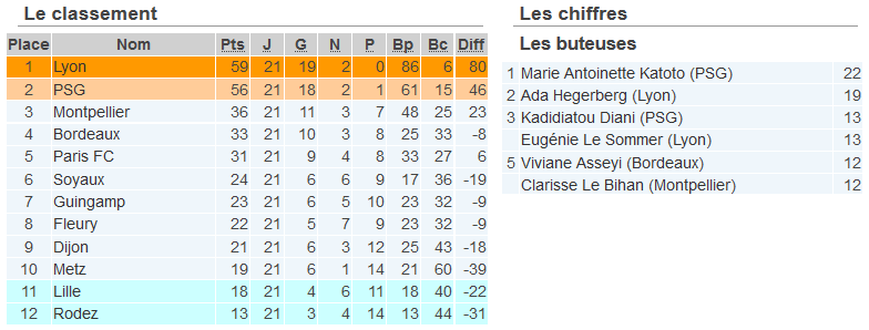 #D1F - J21 : l'OL décroche son 13e titre, RODEZ en D2, LILLE s'accroche derrière METZ
