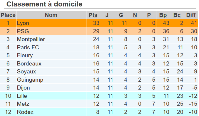 #D1F - Le 13e titre de l'OL, la relégation du LOSC et de RODEZ