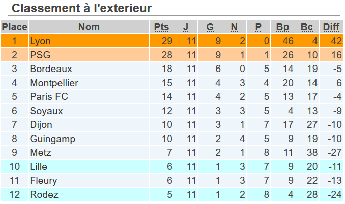 #D1F - Le 13e titre de l'OL, la relégation du LOSC et de RODEZ