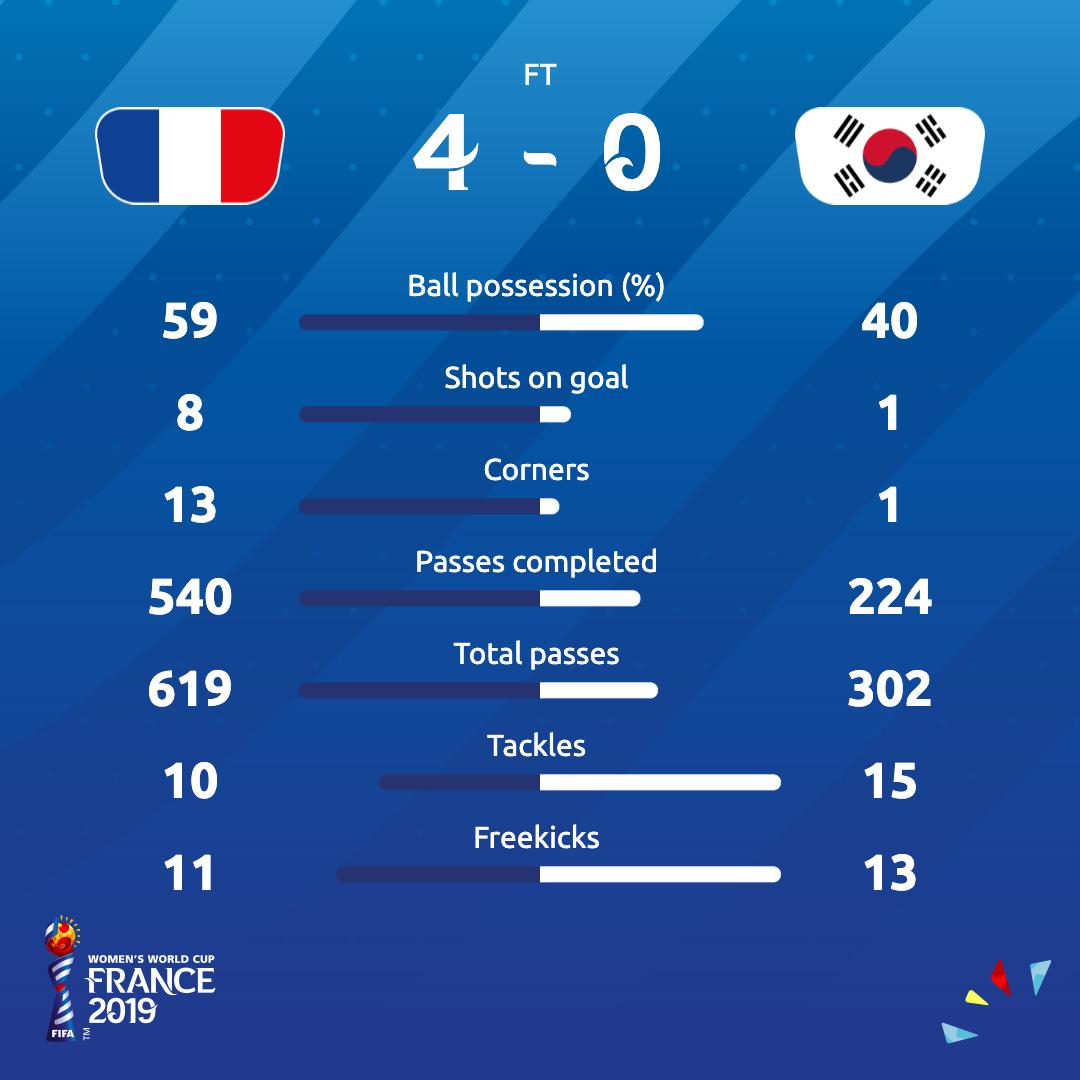 Coupe du Monde - FRANCE - COREE DU SUD en chiffres : carton d'audience