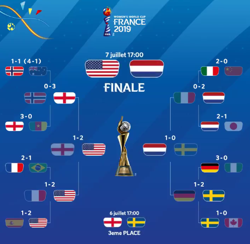 Coupe du Monde - Résultats et programme : ETATS-UNIS - PAYS-BAS en finale