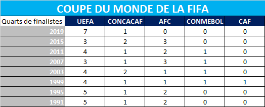 Coupe du Monde 2019 - Un révélateur d'un football féminin mondial à plusieurs vitesses