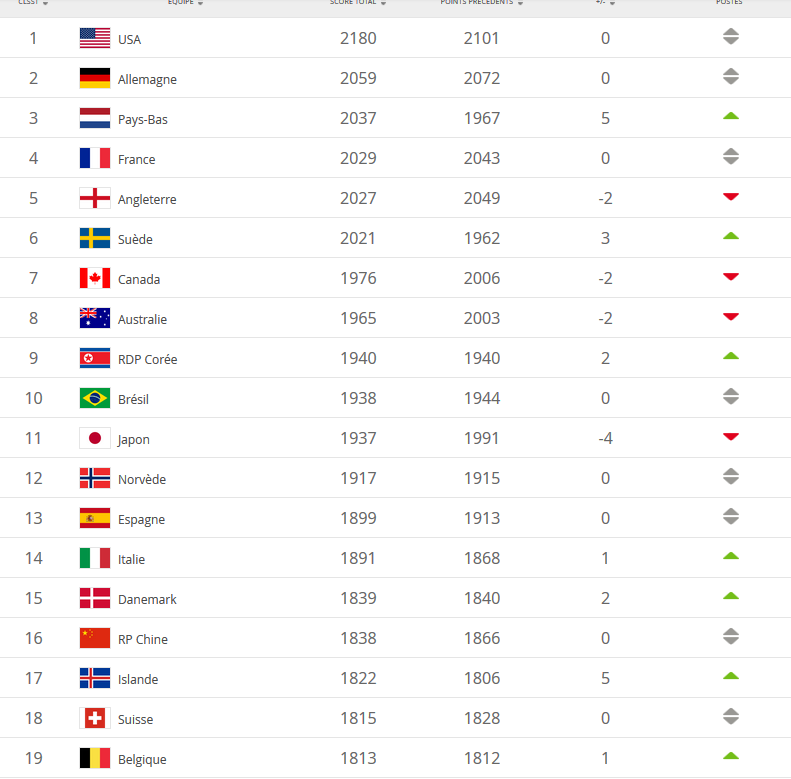 Classement FIFA - Les USA se détachent, la FRANCE reste quatrième