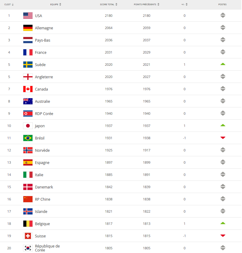 Classement FIFA - La FRANCE reste quatrième, le BRESIL quitte le top 10
