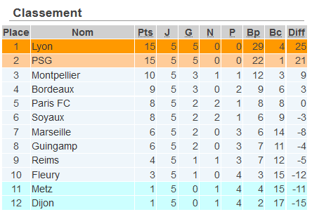 #D1Arkema - J5 - le bilan : BORDEAUX et MONTPELLIER distancés