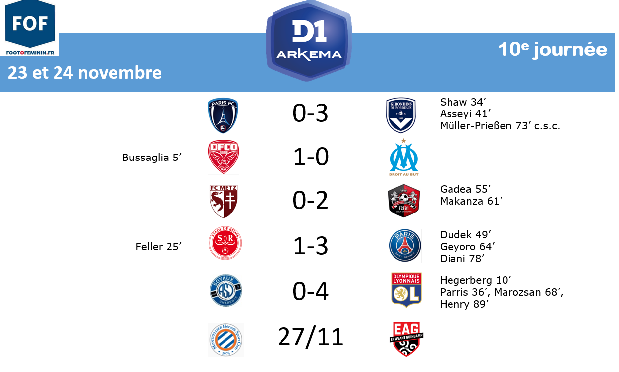 #D1Arkema - J10 : LYON garde son avance, les détails de la journée