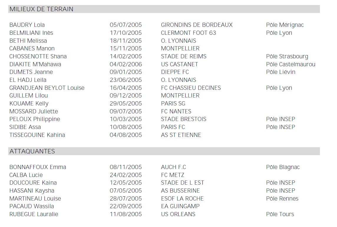 U16 - Quarante joueuses retenues pour un premier stage U16 - Quarante joueuses retenues pour un premier stage