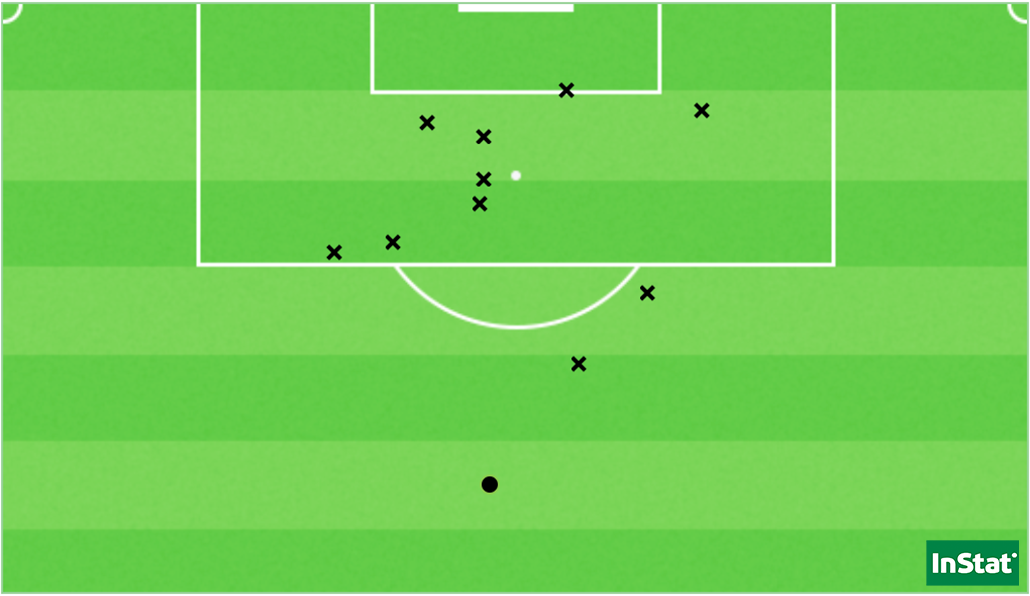Les 11 tirs du MHSC face au PSG (Point = réussi / X = hors cadre ou contré).