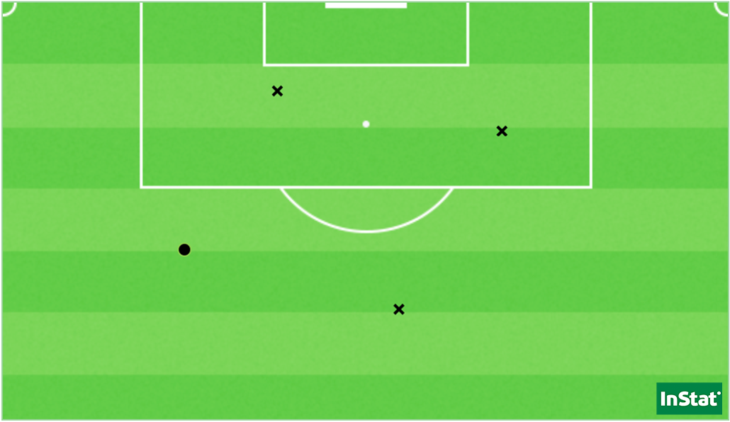 Les quatre tirs de l’OL face au PSG (Point = réussi / X = hors cadre ou contré). Les quatre tirs de l’OL face au PSG (Point = réussi / X = hors cadre ou contré).
