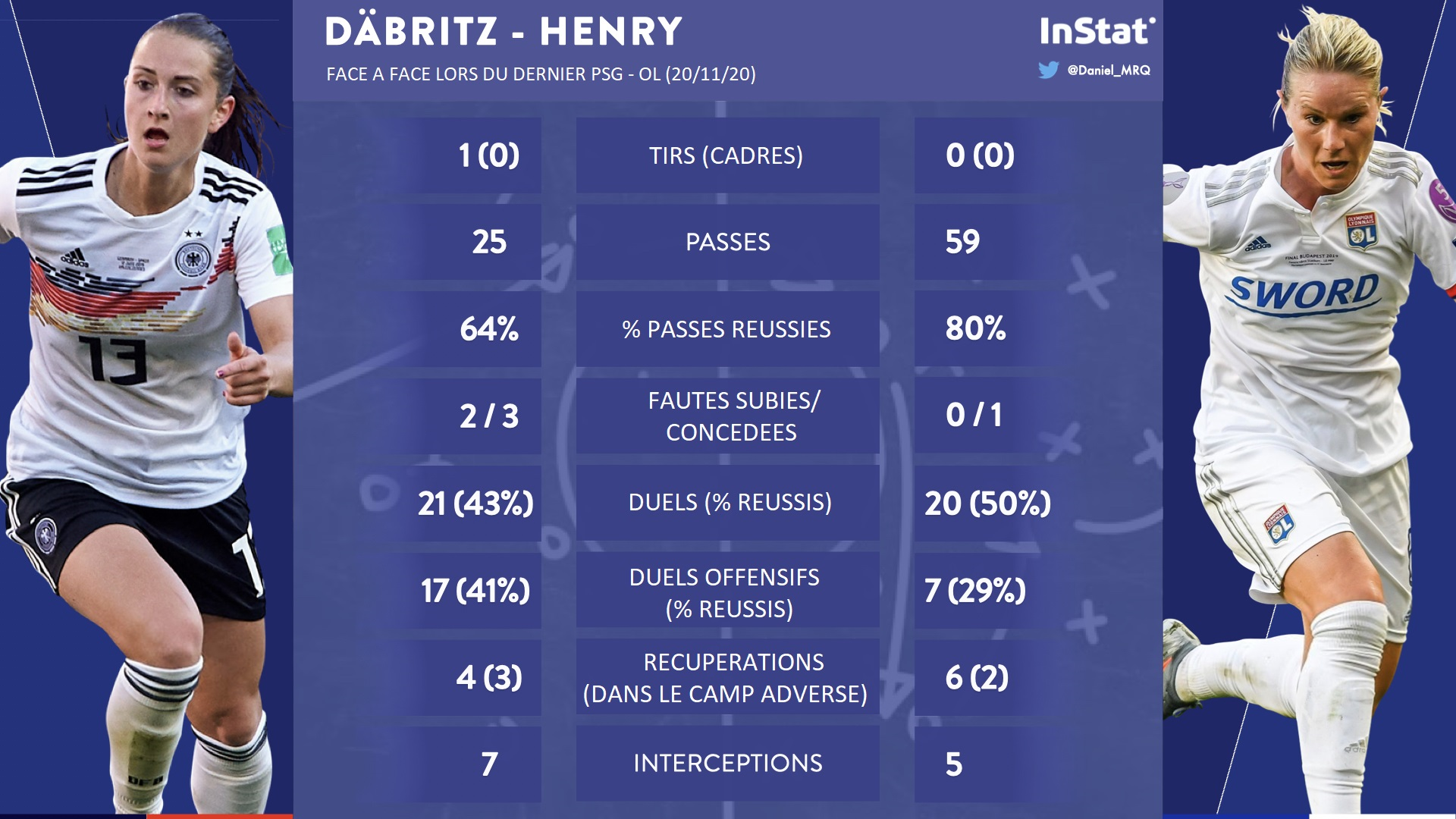 #D1Arkema - En chiffres, comment le PSG a fait vaciller la machine lyonnaise #D1Arkema - En chiffres, comment le PSG a fait vaciller la machine lyonnaise