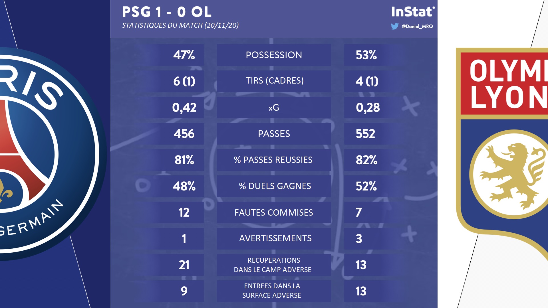 #D1Arkema - En chiffres, comment le PSG a fait vaciller la machine lyonnaise #D1Arkema - En chiffres, comment le PSG a fait vaciller la machine lyonnaise