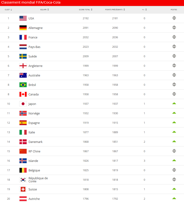 Classement Fifa Etats Unis Allemagne France Podium 2020