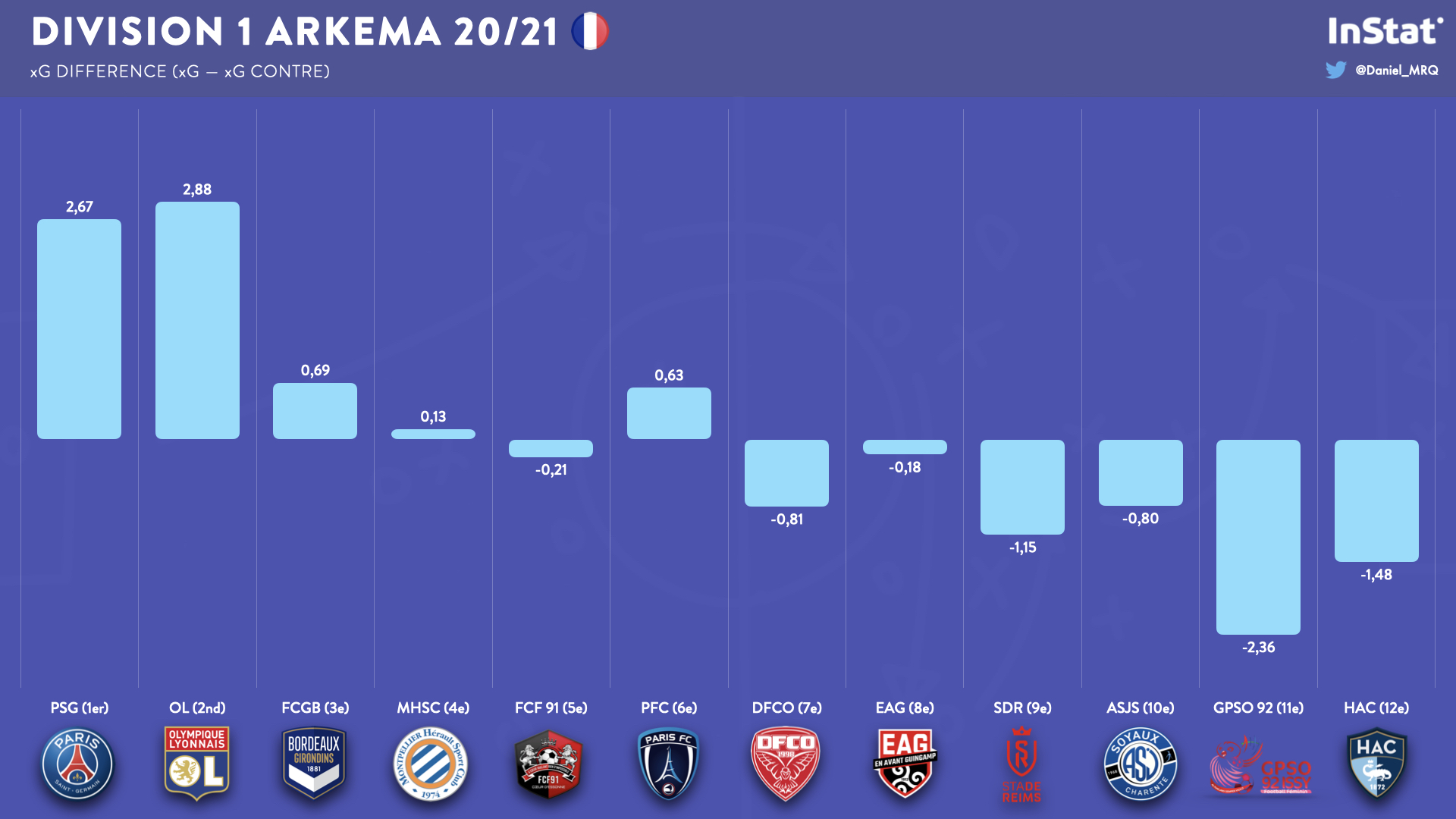 #D1Arkema - En chiffres : le bilan à mi-saison des clubs #D1Arkema - En chiffres : le bilan à mi-saison des clubs
