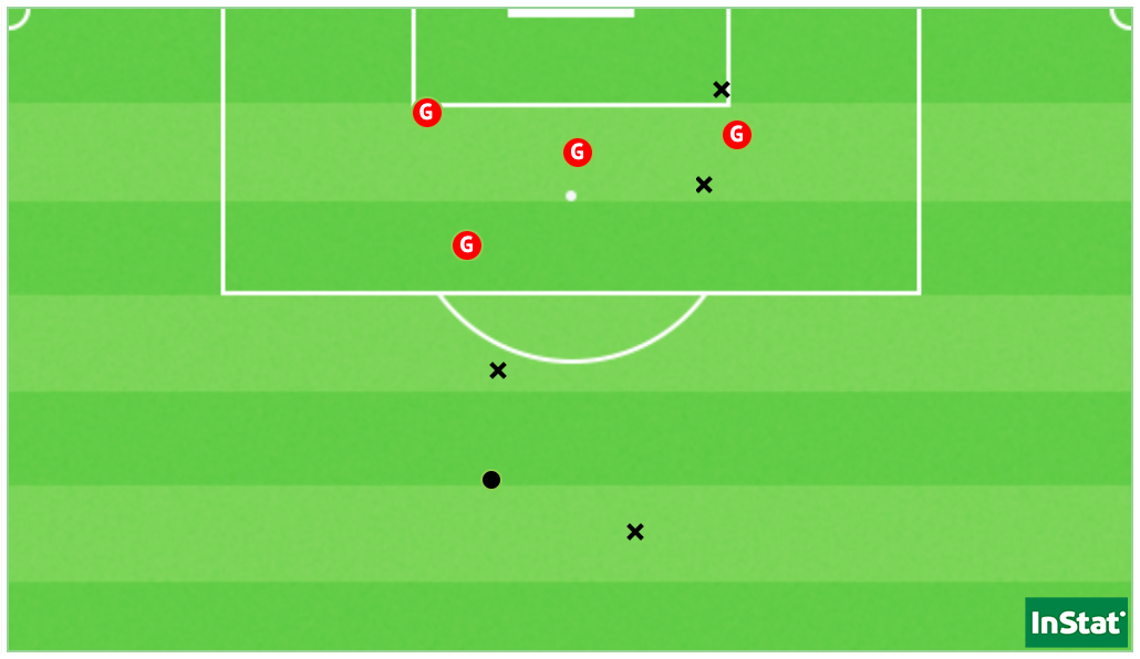 Les 8 tirs de Guingamp face au MHSC, dont ses quatre buts (point = cadré / X = non-cadré ou contré)