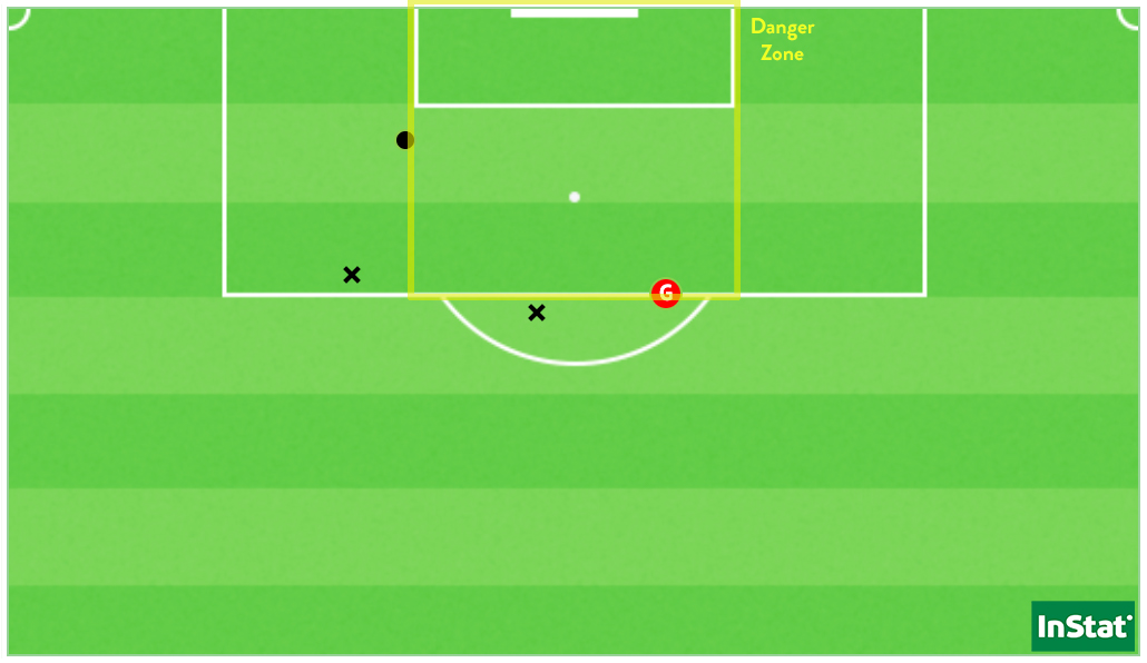 Les 4 tirs de Montpellier face à Dijon (Point = cadré / X = non-cadré ou contré).