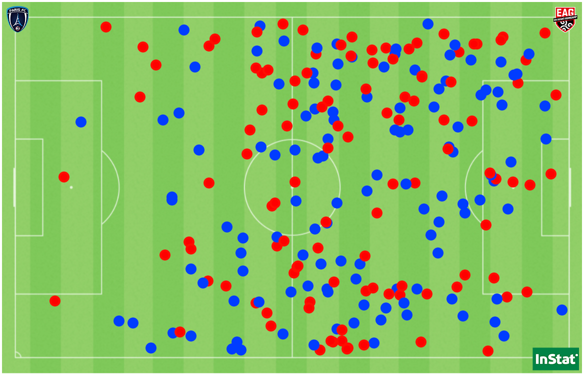 Les 232 duels disputés entre le Paris FC et Guingamp (en bleu ceux remportés par le PFC, en rouge ceux par l’EAG).