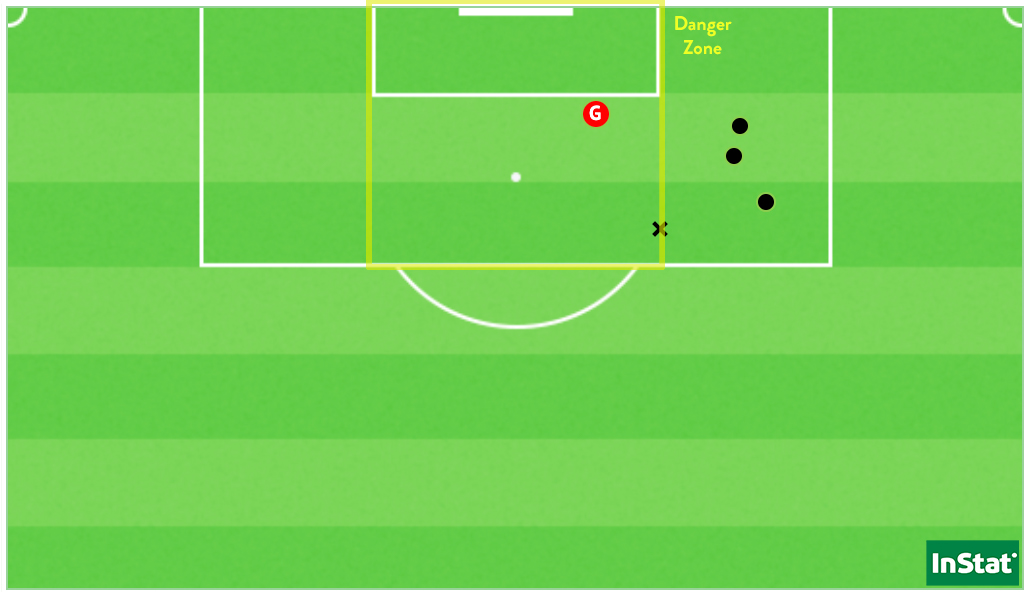 Les 5 occasions de Kessya Bussy face au FC Fleury 91 (Point = cadré / X = non-cadré ou contré).