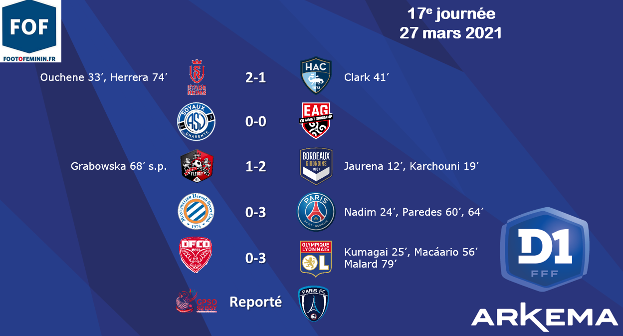 #D1Arkema - J17 : le trio de tête s'impose à l'extérieur, REIMS à domicile