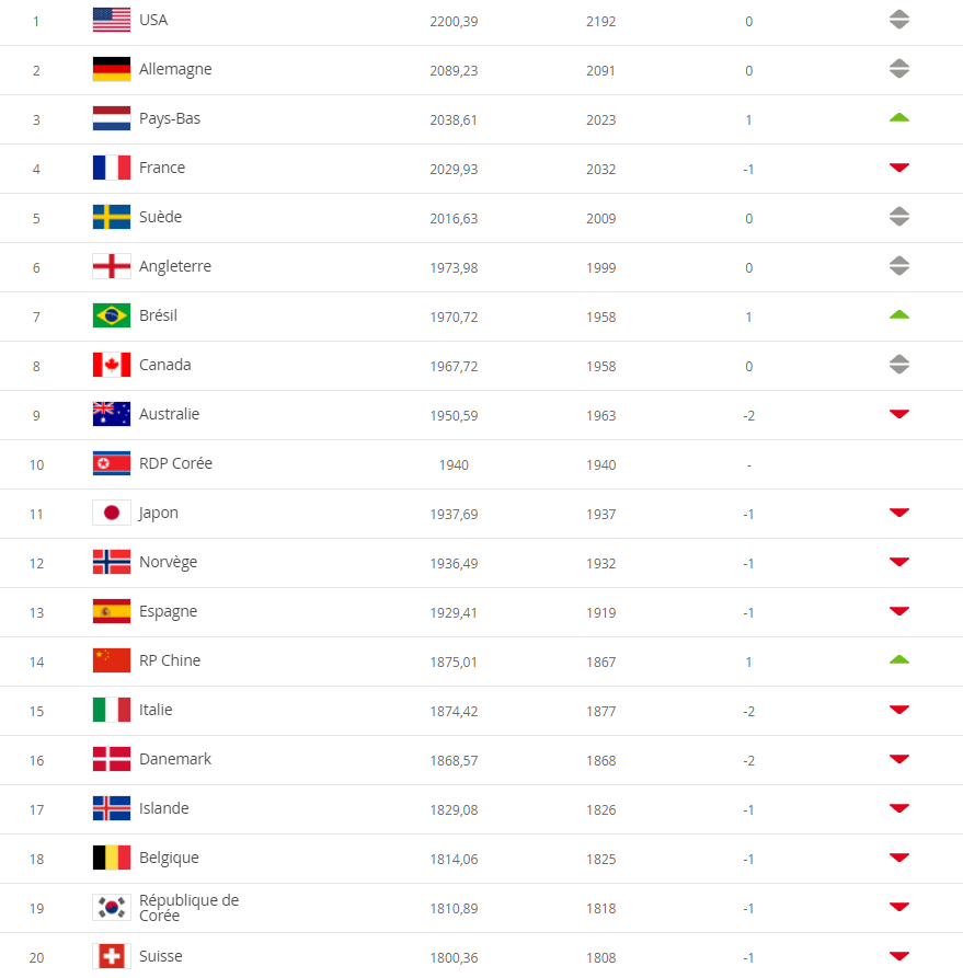 Classement FIFA - Les PAYS-BAS éjectent la FRANCE du podium Classement FIFA - Les PAYS-BAS éjectent la FRANCE du podium