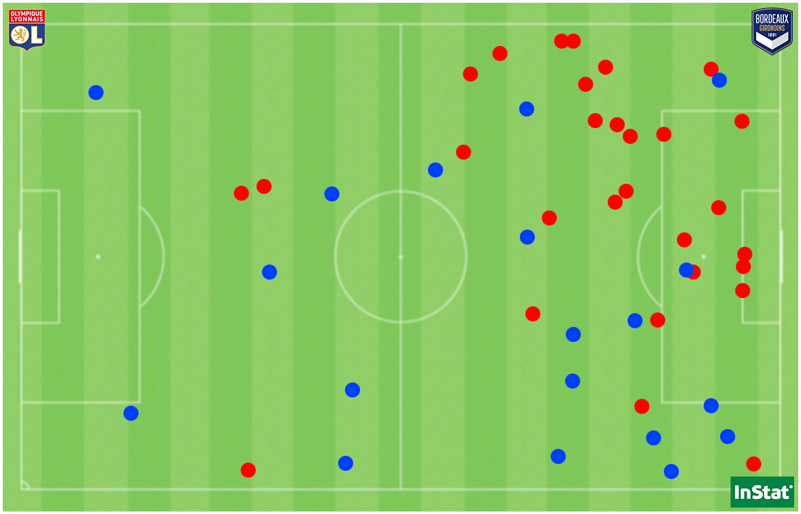 Les 48 duels offensifs disputés par l’OL face au FCGB (en bleu ceux remportés, en rouge ceux perdus). Les 48 duels offensifs disputés par l’OL face au FCGB (en bleu ceux remportés, en rouge ceux perdus).