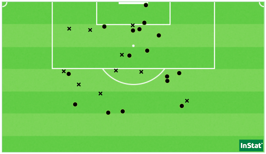 Les 26 tirs du Paris FC face au Havre, dont les 16 stoppés par Olesya Arsenieva (Point = cadré / X = non-cadré ou contré).  Les 26 tirs du Paris FC face au Havre, dont les 16 stoppés par Olesya Arsenieva (Point = cadré / X = non-cadré ou contré).